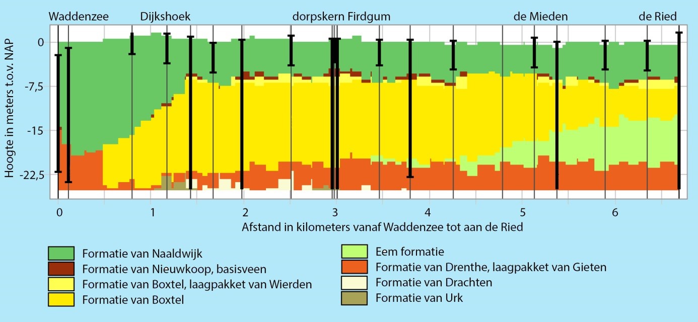 De ondergrond tussen het wad en de Ried, met in het midden de dorpskern van Firdgum. Dit diagram geeft een beeld van de verschillende grondsoorten. De formatie van naaldwijk bestaat uit wadzand en klei, en werd afgezet nadat het zandlandschap (formatie van Boxtel) overstroomde. Het veen (formatie van Nieuwkoop) raakte tijdens deze overstromingen bedekt met mariene afzettingen of spoelde weg.